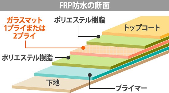 FRP防水の断面図