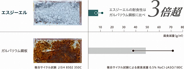 SGLとガルバリウム鋼板の比較