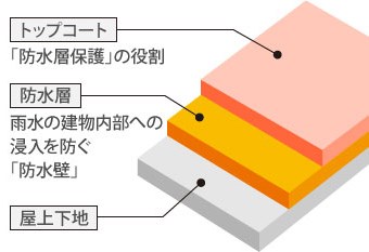 陸屋根の構造