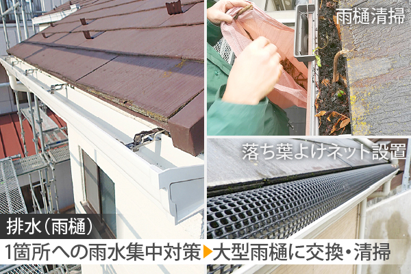 排水（雨樋）1箇所への雨水集中対策▶︎大型雨樋に交換・清掃