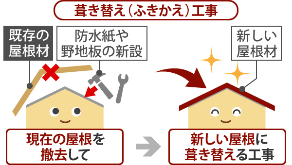 葺き替え（ふきかえ）工事は現在の屋根を撤去して新しい屋根に葺き替える工事