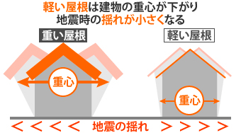 軽い屋根は建物の重心が下がり、地震時の揺れが小さくなる